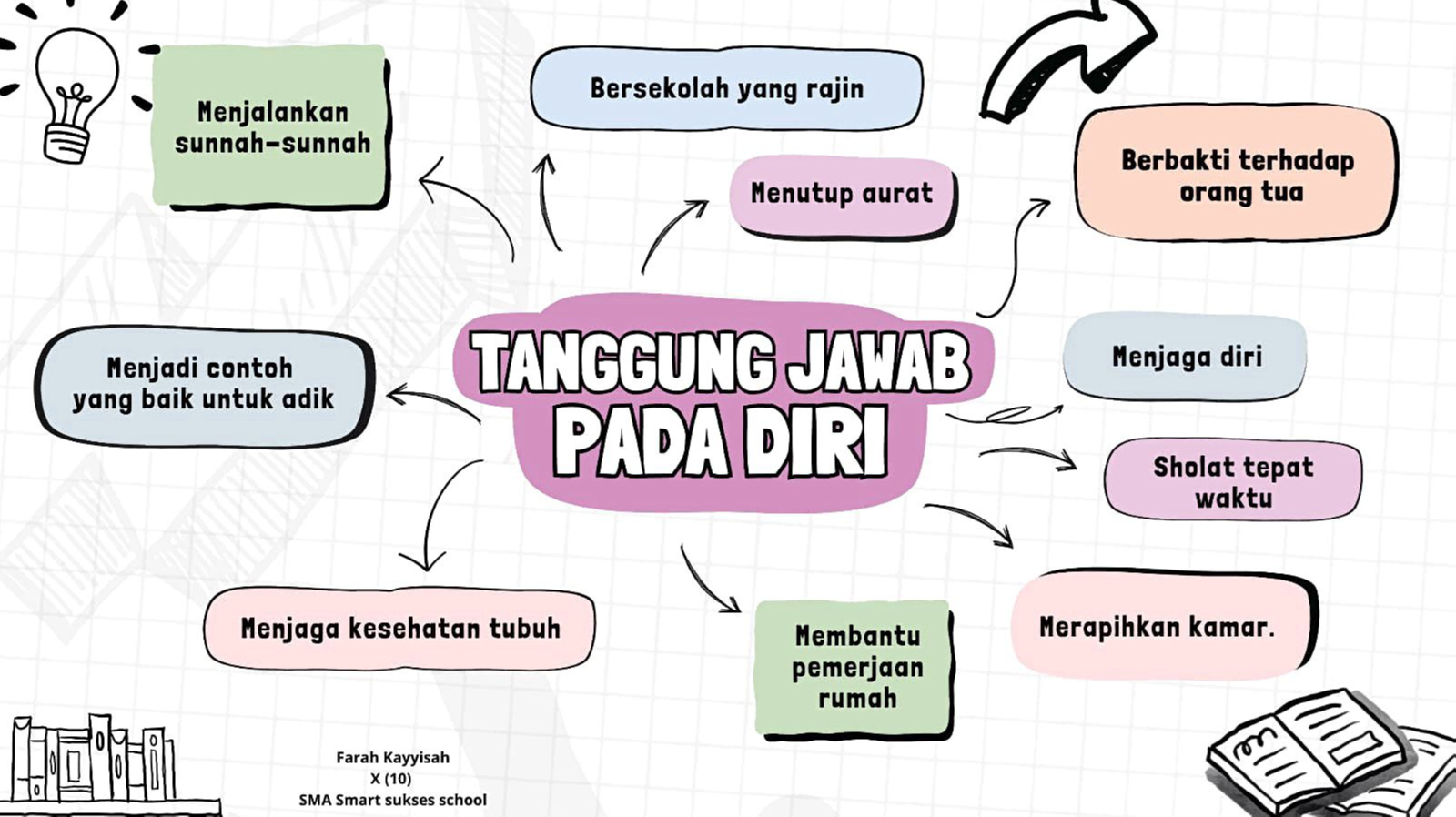 Murid SMART Sukses School Belajar Buat Mind Map